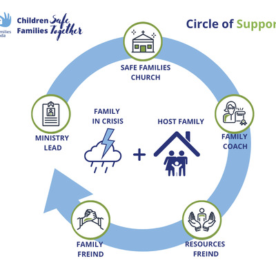Circle of Support